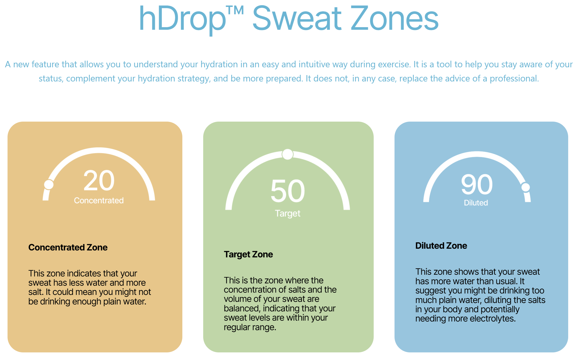 Example of hDrop’s zone-based interpretation layer, which classifies sweat concentration relative to an individual baseline built across multiple sessions.