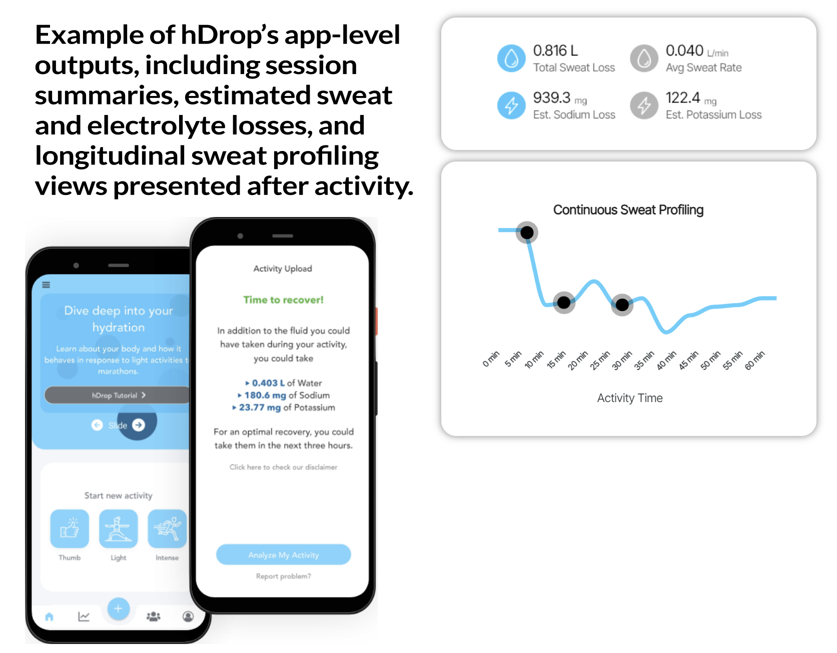 hDrop app screens displaying post-workout sweat loss, estimated sweat rate, electrolyte loss, and continuous sweat profiling