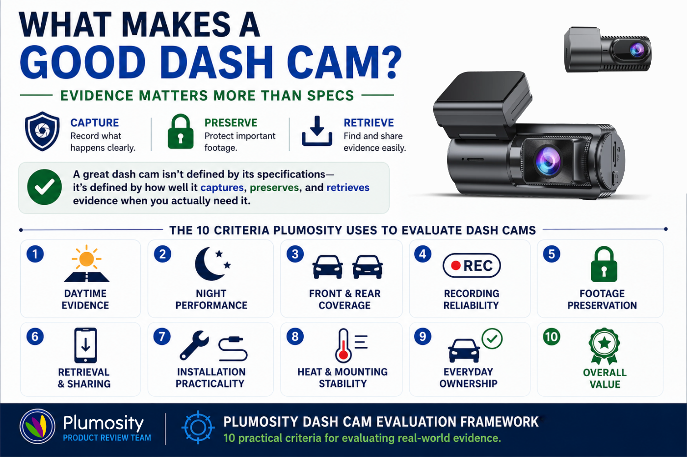 Infographic showing the ten criteria Plumosity uses to evaluate real-world dash cam performance
