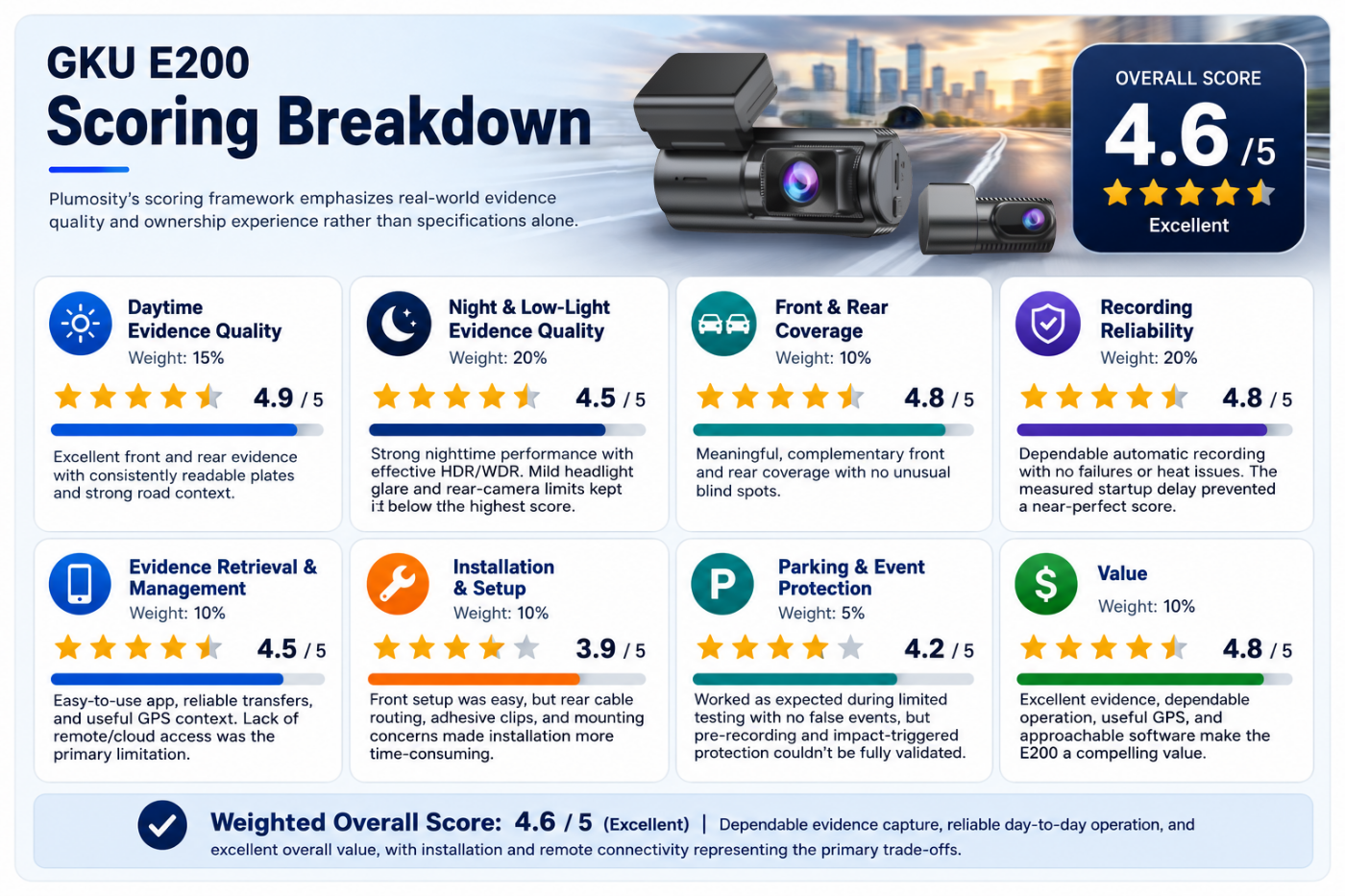 Plumosity scoring breakdown for the GKU E200 dash cam with an overall score of 4.6 out of 5