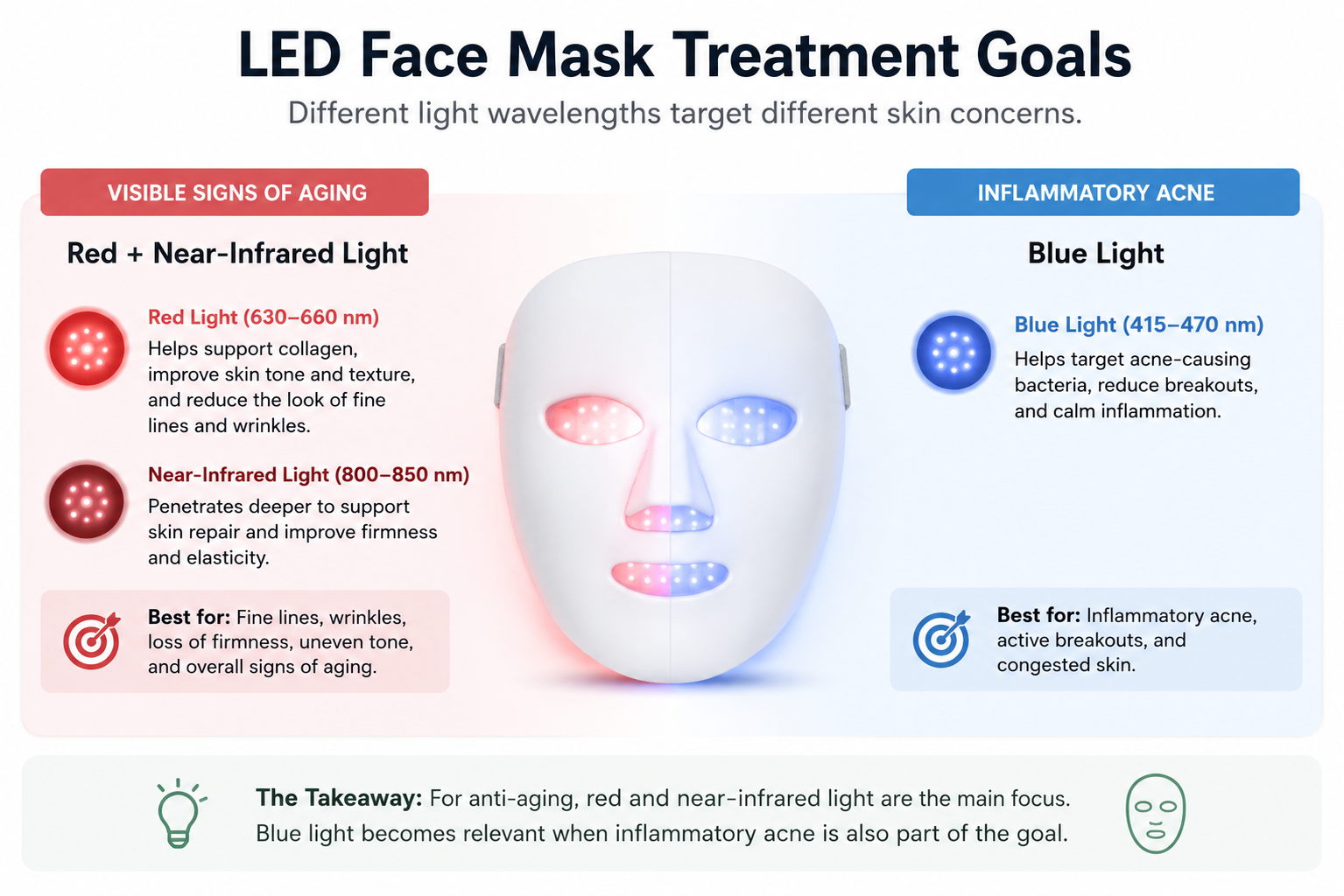 LED face mask treatment goals showing red and near-infrared light for visible signs of aging and blue light for inflammatory acne