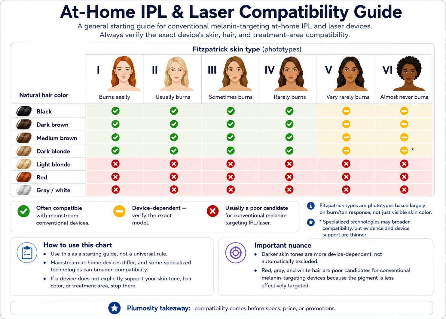 At-home IPL and laser hair removal compatibility guide by skin tone and hair color