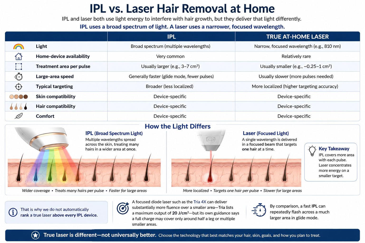 Diagram comparing broad-spectrum IPL with focused laser light for at-home hair removal