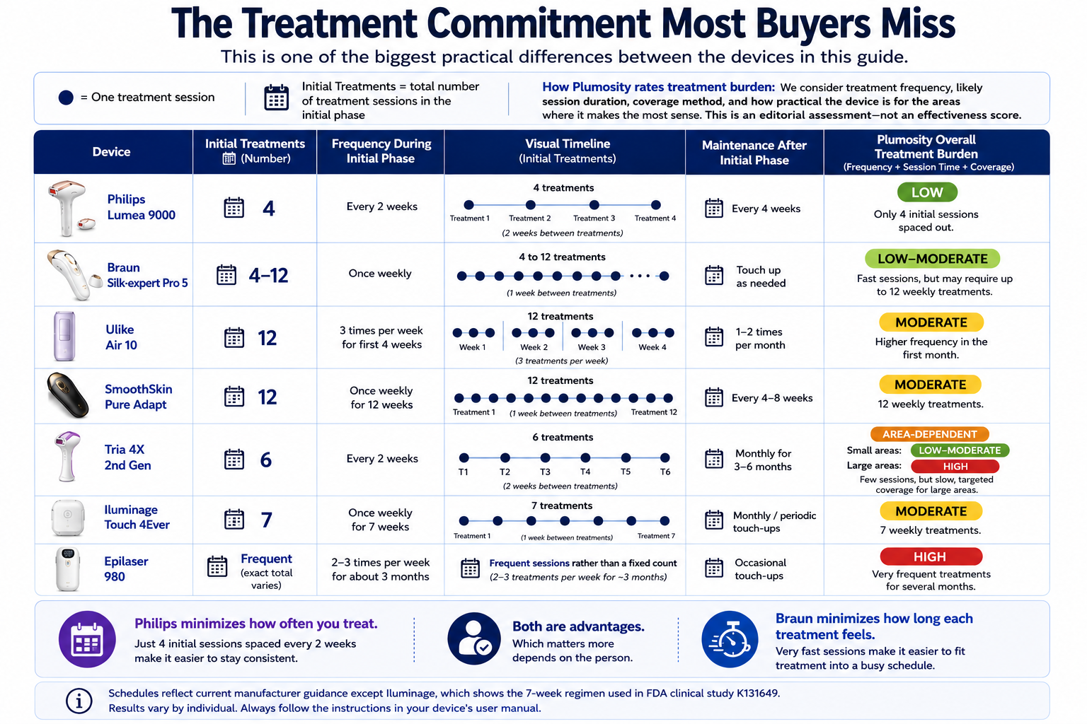 Initial treatment commitment comparison for Philips, Braun, Ulike, SmoothSkin, Tria, Iluminage, and Epilaser